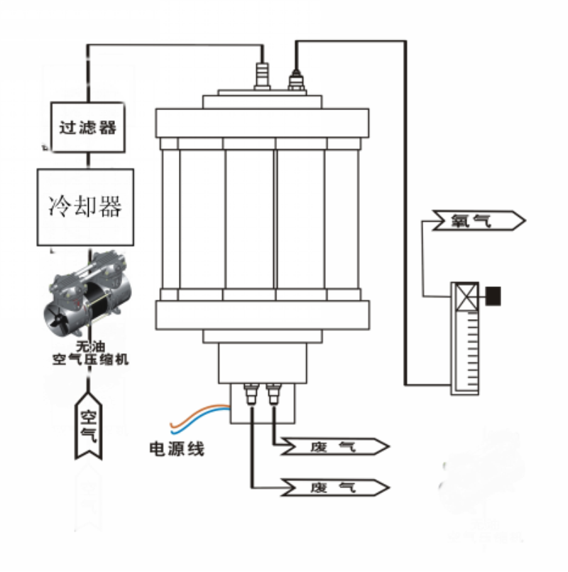 1523954170909562.jpg 制氧機(jī)工作流程.jpg
